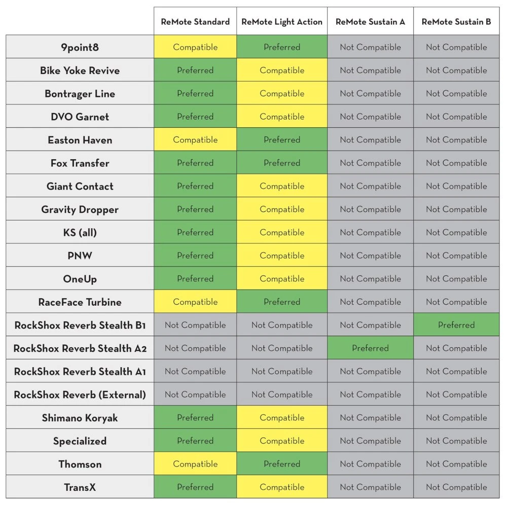 Wolf-tooth Wolf Tooth ReMote Dropper Post Remote For Direct Mounting At Hope Tech3 Brake Lever - Black 2 Wolf-tooth Wolf Tooth ReMote Dropper Post Remote For Direct Mounting At Hope Tech3 Brake Lever - Black - Image 2