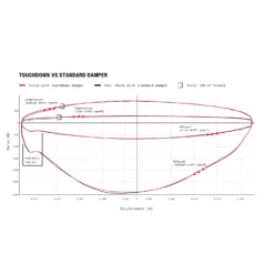 RockShox Vivid Ultimate Rear Shock - DebonAir | TouchDown RC2T | Standard | C1 - 230x65mm | For Santa Cruz Nomad 6 (2023+) -Bike Sale Shop rockshox vivid c1 rear shock 1 1541582 1